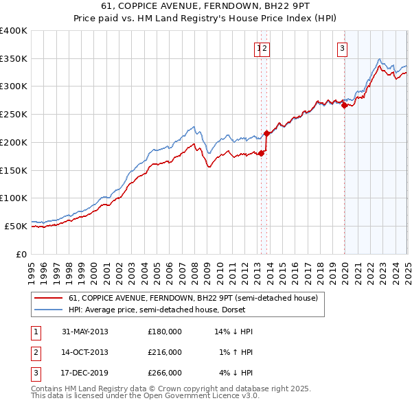 61, COPPICE AVENUE, FERNDOWN, BH22 9PT: Price paid vs HM Land Registry's House Price Index