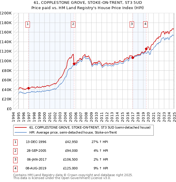 61, COPPLESTONE GROVE, STOKE-ON-TRENT, ST3 5UD: Price paid vs HM Land Registry's House Price Index