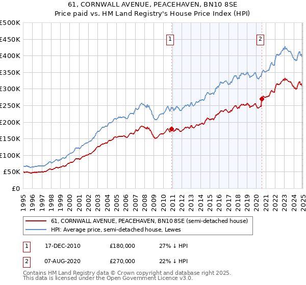 61, CORNWALL AVENUE, PEACEHAVEN, BN10 8SE: Price paid vs HM Land Registry's House Price Index