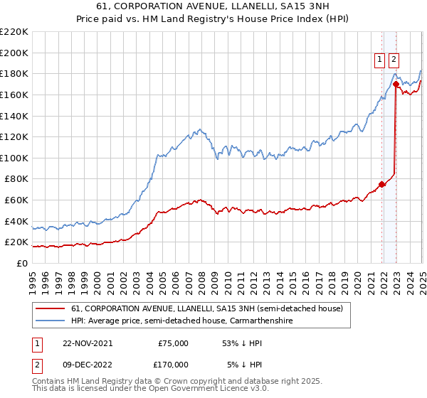 61, CORPORATION AVENUE, LLANELLI, SA15 3NH: Price paid vs HM Land Registry's House Price Index