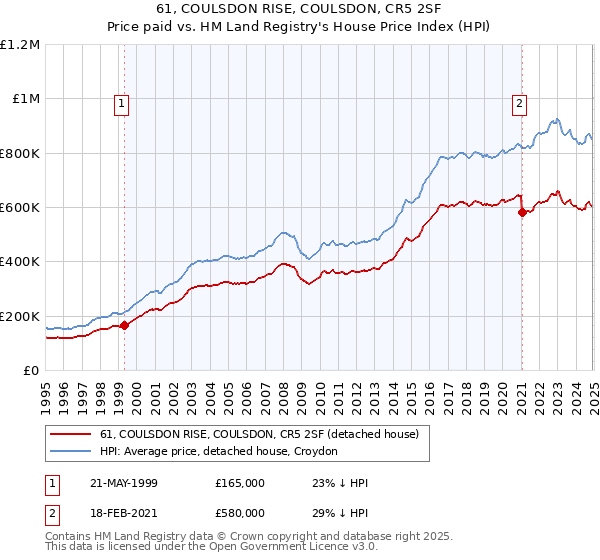 61, COULSDON RISE, COULSDON, CR5 2SF: Price paid vs HM Land Registry's House Price Index