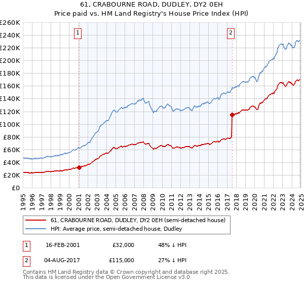 61, CRABOURNE ROAD, DUDLEY, DY2 0EH: Price paid vs HM Land Registry's House Price Index