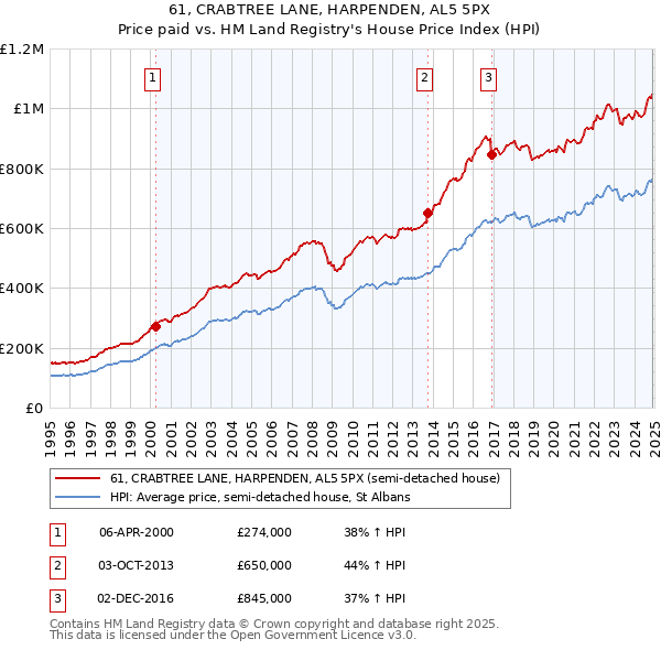 61, CRABTREE LANE, HARPENDEN, AL5 5PX: Price paid vs HM Land Registry's House Price Index