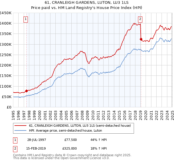 61, CRANLEIGH GARDENS, LUTON, LU3 1LS: Price paid vs HM Land Registry's House Price Index