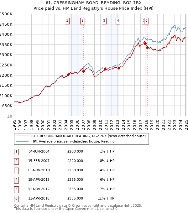 61, CRESSINGHAM ROAD, READING, RG2 7RX: Price paid vs HM Land Registry's House Price Index