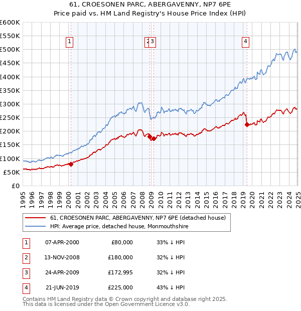 61, CROESONEN PARC, ABERGAVENNY, NP7 6PE: Price paid vs HM Land Registry's House Price Index