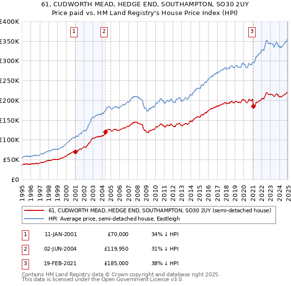 61, CUDWORTH MEAD, HEDGE END, SOUTHAMPTON, SO30 2UY: Price paid vs HM Land Registry's House Price Index