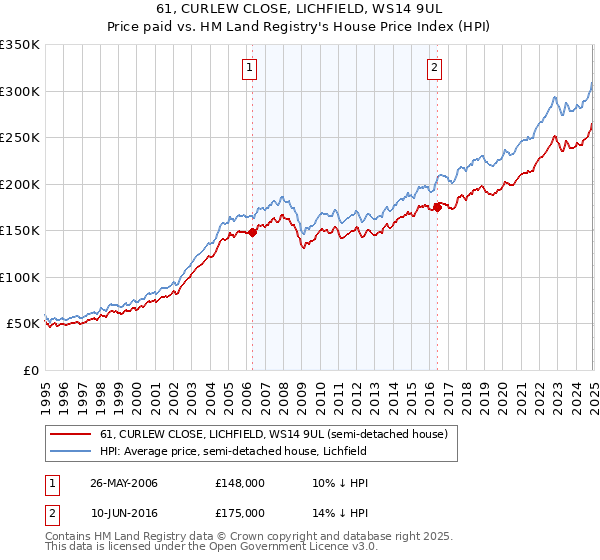 61, CURLEW CLOSE, LICHFIELD, WS14 9UL: Price paid vs HM Land Registry's House Price Index