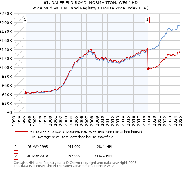 61, DALEFIELD ROAD, NORMANTON, WF6 1HD: Price paid vs HM Land Registry's House Price Index