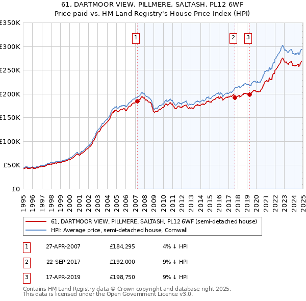61, DARTMOOR VIEW, PILLMERE, SALTASH, PL12 6WF: Price paid vs HM Land Registry's House Price Index