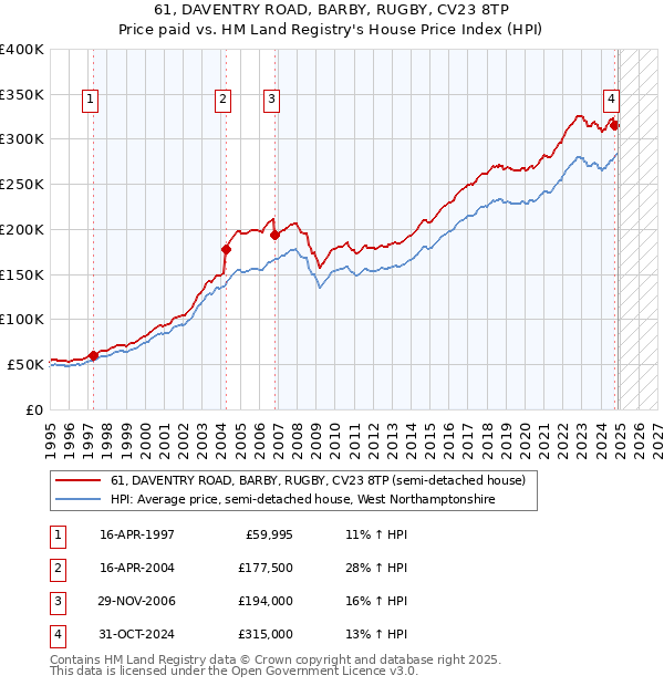 61, DAVENTRY ROAD, BARBY, RUGBY, CV23 8TP: Price paid vs HM Land Registry's House Price Index