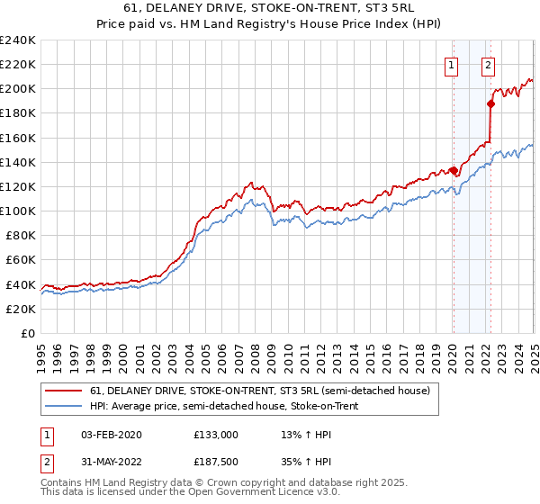 61, DELANEY DRIVE, STOKE-ON-TRENT, ST3 5RL: Price paid vs HM Land Registry's House Price Index