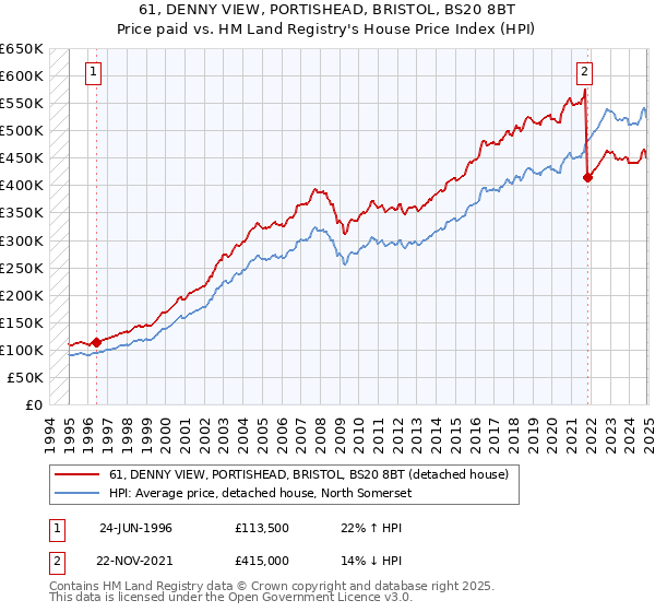 61, DENNY VIEW, PORTISHEAD, BRISTOL, BS20 8BT: Price paid vs HM Land Registry's House Price Index