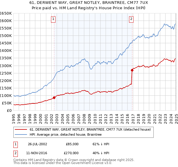 61, DERWENT WAY, GREAT NOTLEY, BRAINTREE, CM77 7UX: Price paid vs HM Land Registry's House Price Index