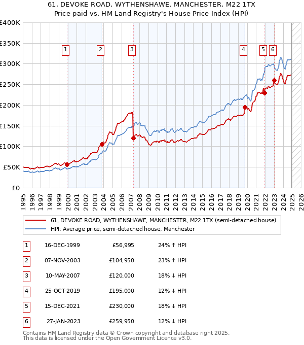61, DEVOKE ROAD, WYTHENSHAWE, MANCHESTER, M22 1TX: Price paid vs HM Land Registry's House Price Index