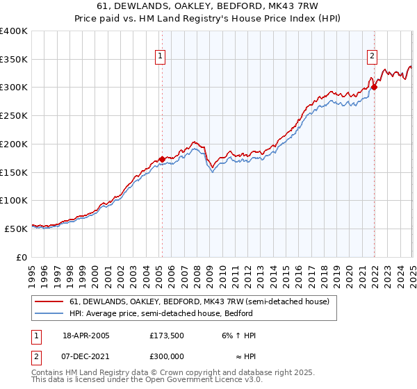 61, DEWLANDS, OAKLEY, BEDFORD, MK43 7RW: Price paid vs HM Land Registry's House Price Index