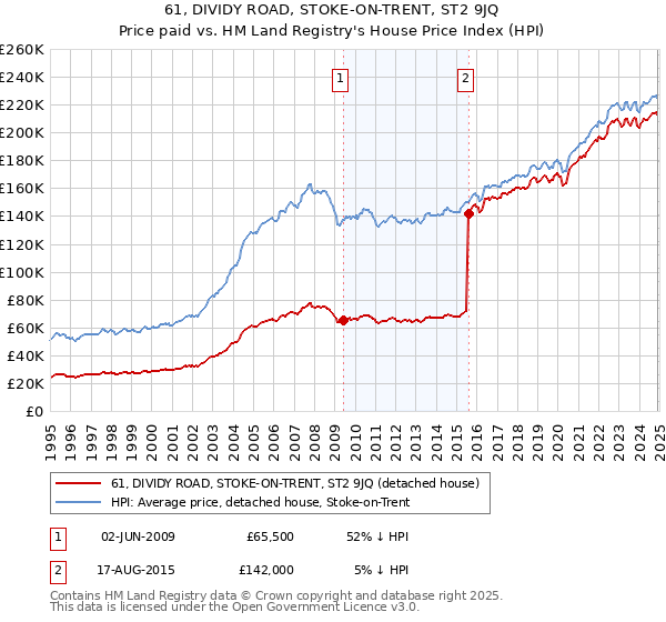 61, DIVIDY ROAD, STOKE-ON-TRENT, ST2 9JQ: Price paid vs HM Land Registry's House Price Index