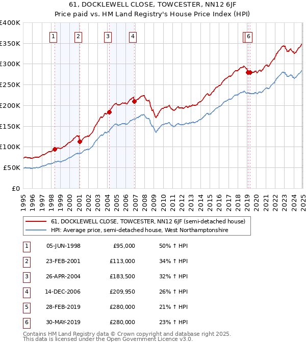 61, DOCKLEWELL CLOSE, TOWCESTER, NN12 6JF: Price paid vs HM Land Registry's House Price Index
