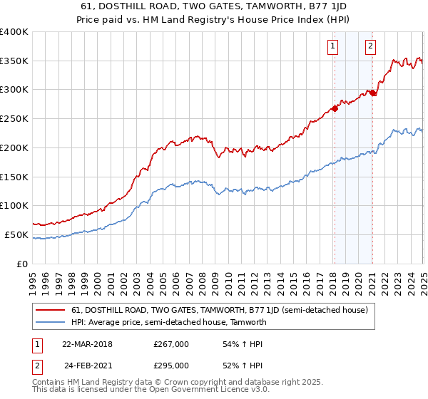 61, DOSTHILL ROAD, TWO GATES, TAMWORTH, B77 1JD: Price paid vs HM Land Registry's House Price Index