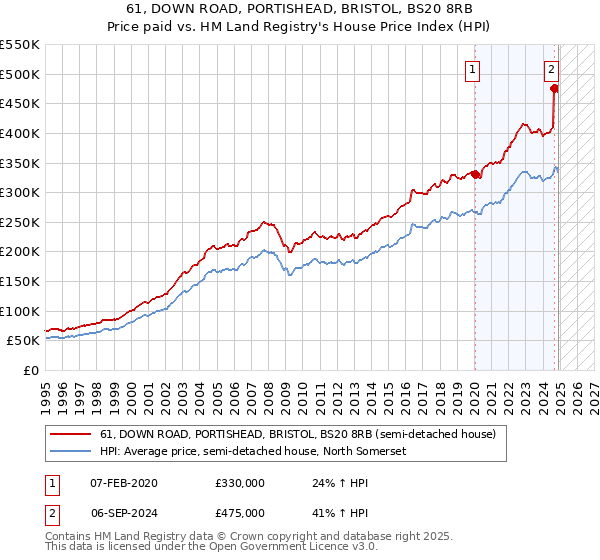 61, DOWN ROAD, PORTISHEAD, BRISTOL, BS20 8RB: Price paid vs HM Land Registry's House Price Index