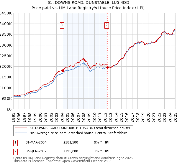 61, DOWNS ROAD, DUNSTABLE, LU5 4DD: Price paid vs HM Land Registry's House Price Index