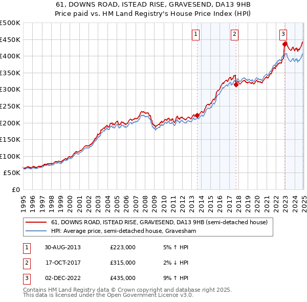 61, DOWNS ROAD, ISTEAD RISE, GRAVESEND, DA13 9HB: Price paid vs HM Land Registry's House Price Index