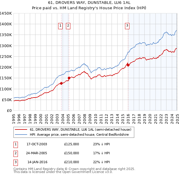 61, DROVERS WAY, DUNSTABLE, LU6 1AL: Price paid vs HM Land Registry's House Price Index