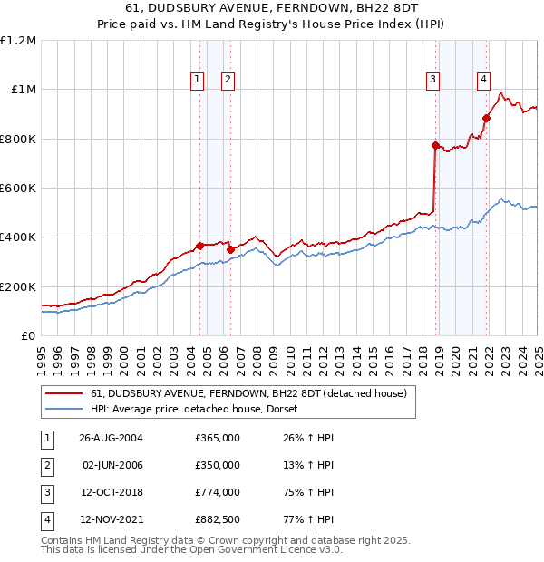 61, DUDSBURY AVENUE, FERNDOWN, BH22 8DT: Price paid vs HM Land Registry's House Price Index