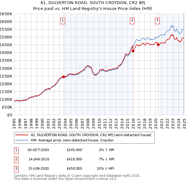 61, DULVERTON ROAD, SOUTH CROYDON, CR2 8PJ: Price paid vs HM Land Registry's House Price Index