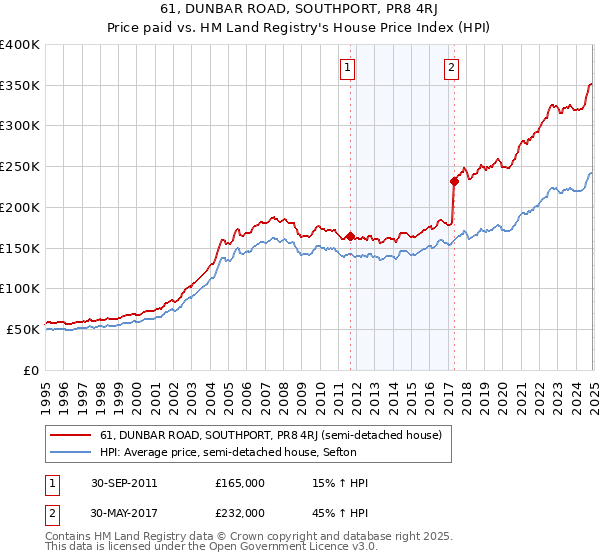 61, DUNBAR ROAD, SOUTHPORT, PR8 4RJ: Price paid vs HM Land Registry's House Price Index