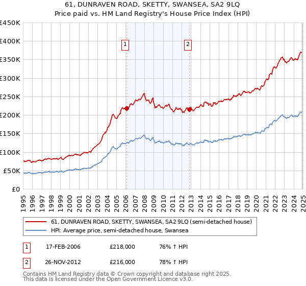 61, DUNRAVEN ROAD, SKETTY, SWANSEA, SA2 9LQ: Price paid vs HM Land Registry's House Price Index