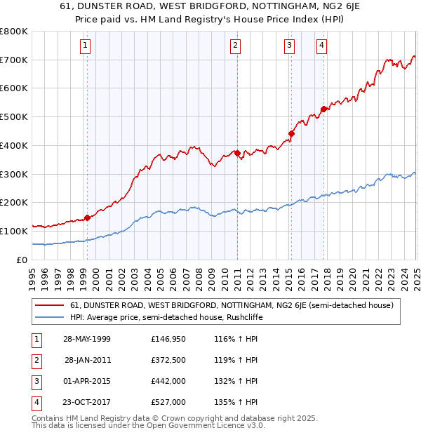 61, DUNSTER ROAD, WEST BRIDGFORD, NOTTINGHAM, NG2 6JE: Price paid vs HM Land Registry's House Price Index