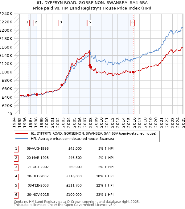 61, DYFFRYN ROAD, GORSEINON, SWANSEA, SA4 6BA: Price paid vs HM Land Registry's House Price Index