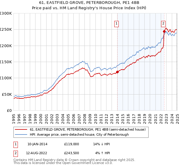 61, EASTFIELD GROVE, PETERBOROUGH, PE1 4BB: Price paid vs HM Land Registry's House Price Index