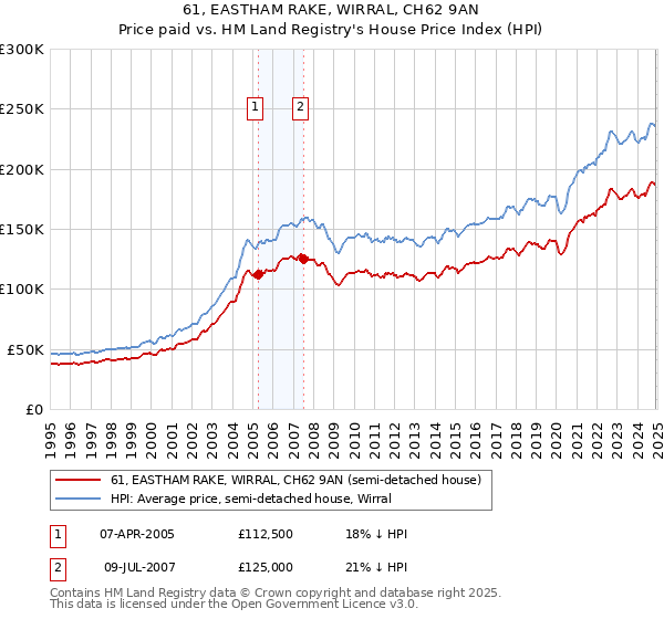 61, EASTHAM RAKE, WIRRAL, CH62 9AN: Price paid vs HM Land Registry's House Price Index