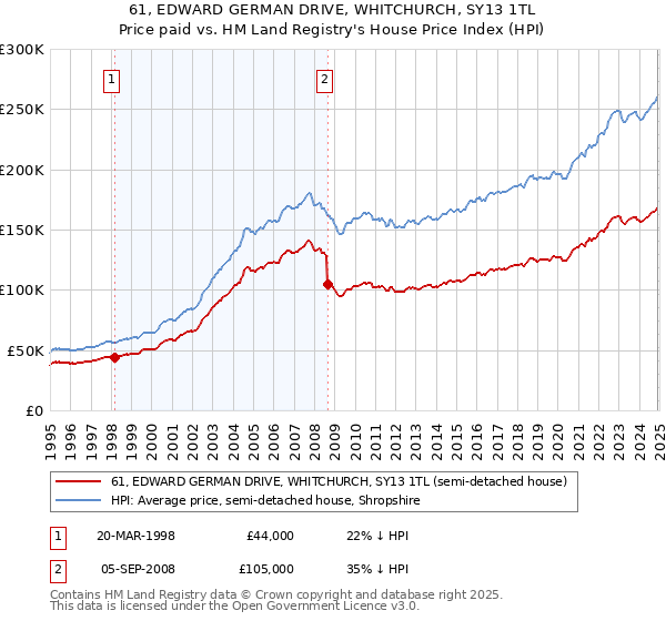 61, EDWARD GERMAN DRIVE, WHITCHURCH, SY13 1TL: Price paid vs HM Land Registry's House Price Index