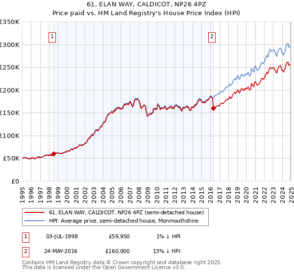 61, ELAN WAY, CALDICOT, NP26 4PZ: Price paid vs HM Land Registry's House Price Index
