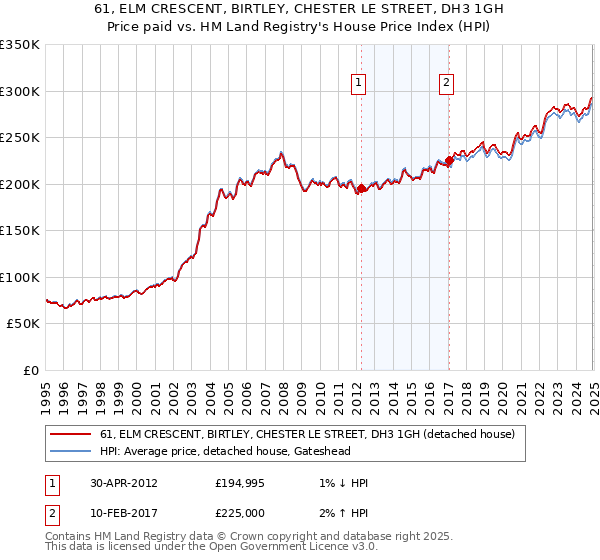 61, ELM CRESCENT, BIRTLEY, CHESTER LE STREET, DH3 1GH: Price paid vs HM Land Registry's House Price Index