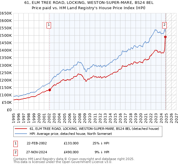61, ELM TREE ROAD, LOCKING, WESTON-SUPER-MARE, BS24 8EL: Price paid vs HM Land Registry's House Price Index