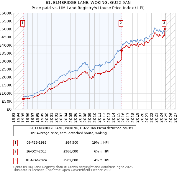 61, ELMBRIDGE LANE, WOKING, GU22 9AN: Price paid vs HM Land Registry's House Price Index
