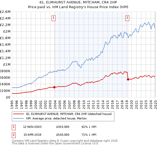 61, ELMHURST AVENUE, MITCHAM, CR4 2HP: Price paid vs HM Land Registry's House Price Index