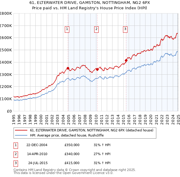 61, ELTERWATER DRIVE, GAMSTON, NOTTINGHAM, NG2 6PX: Price paid vs HM Land Registry's House Price Index