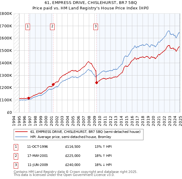 61, EMPRESS DRIVE, CHISLEHURST, BR7 5BQ: Price paid vs HM Land Registry's House Price Index