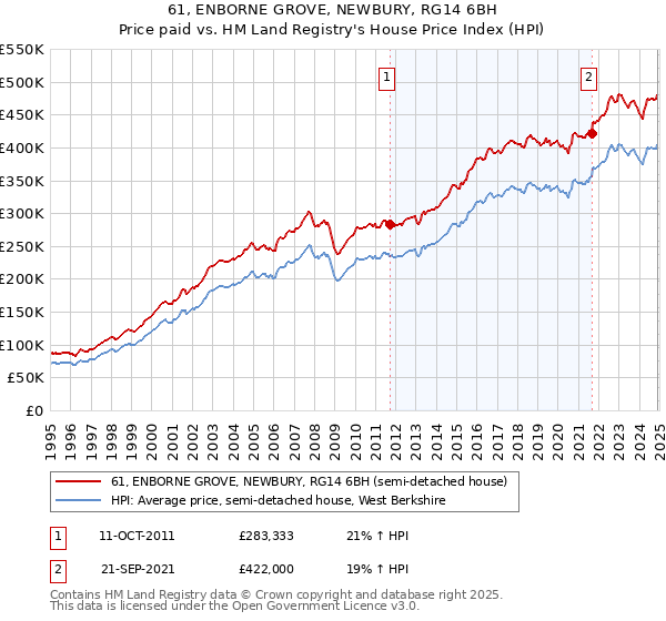 61, ENBORNE GROVE, NEWBURY, RG14 6BH: Price paid vs HM Land Registry's House Price Index
