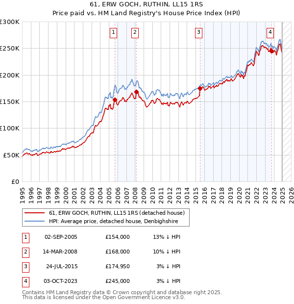 61, ERW GOCH, RUTHIN, LL15 1RS: Price paid vs HM Land Registry's House Price Index