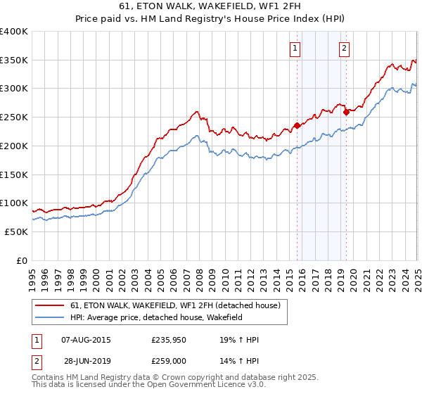 61, ETON WALK, WAKEFIELD, WF1 2FH: Price paid vs HM Land Registry's House Price Index