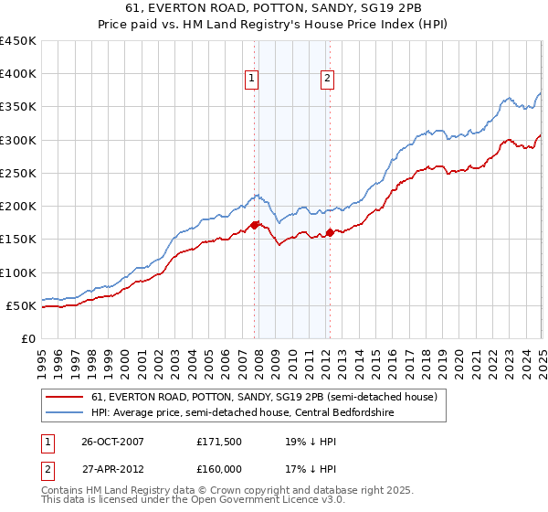 61, EVERTON ROAD, POTTON, SANDY, SG19 2PB: Price paid vs HM Land Registry's House Price Index