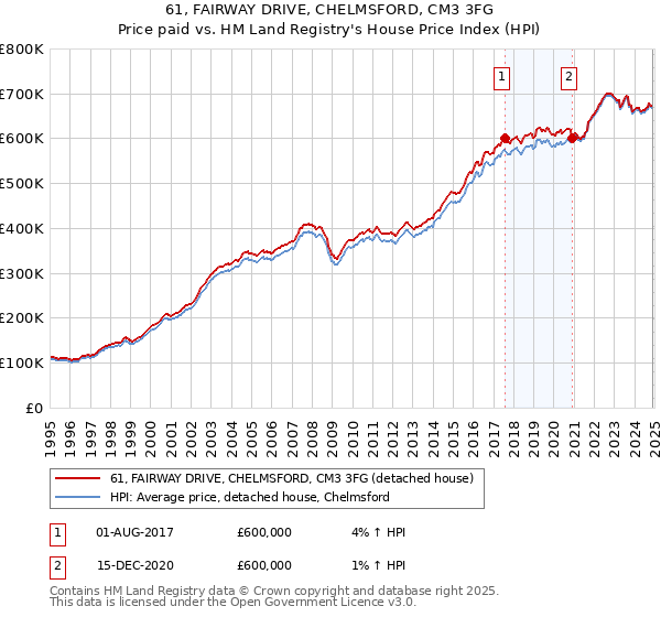 61, FAIRWAY DRIVE, CHELMSFORD, CM3 3FG: Price paid vs HM Land Registry's House Price Index