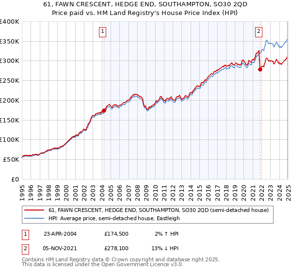 61, FAWN CRESCENT, HEDGE END, SOUTHAMPTON, SO30 2QD: Price paid vs HM Land Registry's House Price Index