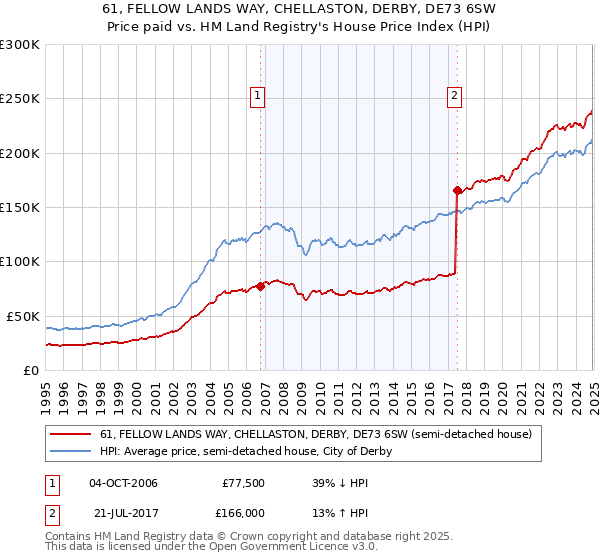 61, FELLOW LANDS WAY, CHELLASTON, DERBY, DE73 6SW: Price paid vs HM Land Registry's House Price Index